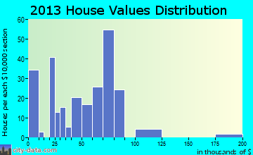Marvell home values distribution
