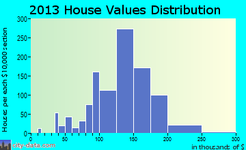Barnhart home values distribution