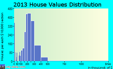 Ballwin home values distribution