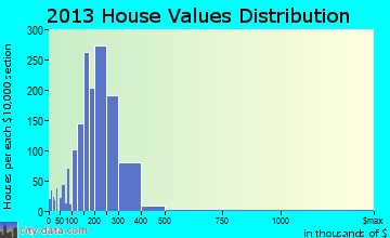 Maumelle home values distribution