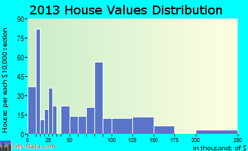 Auxvasse home values distribution