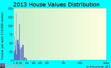 Ava home values distribution