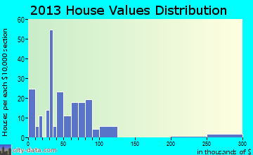 Atlanta home values distribution