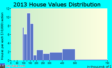 Augusta home values distribution