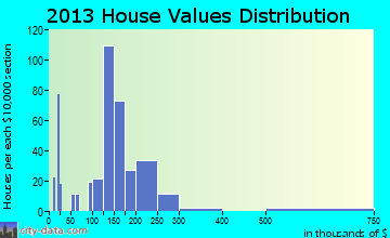 Ashland home values distribution