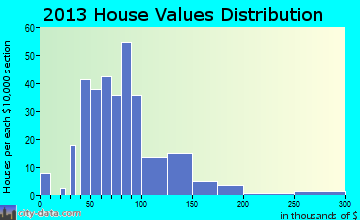 Ash Grove home values distribution