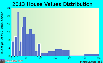 Maynard home values distribution