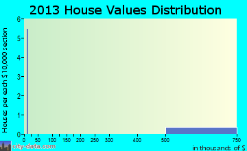 Arbela home values distribution