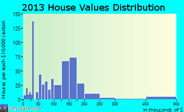 Mayflower home values distribution
