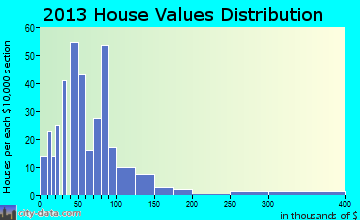 Appleton City home values distribution