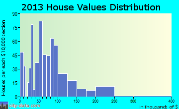 Anderson home values distribution