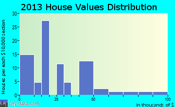 Amoret home values distribution