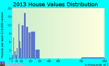 Airport Drive home values distribution