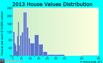 Mena home values distribution