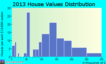 Agency home values distribution