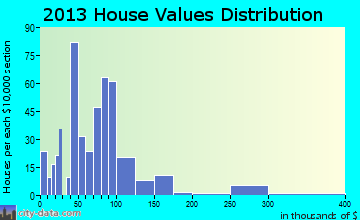 Advance home values distribution