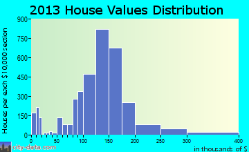 Affton home values distribution