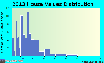 Monroe City home values distribution