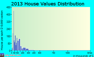 Monett home values distribution