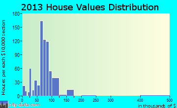 Moline Acres home values distribution