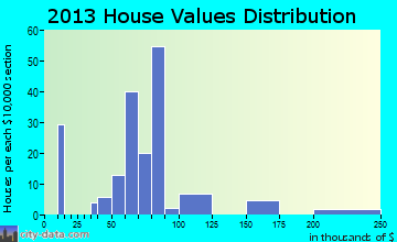 Menifee home values distribution