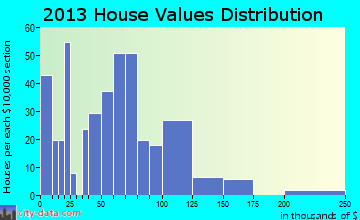 Morley home values distribution