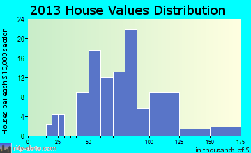 Morrisville home values distribution