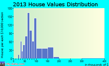 Mount Vernon home values distribution