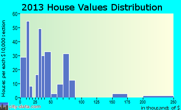 Naylor home values distribution