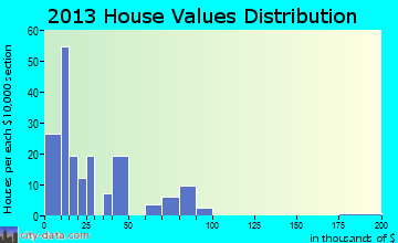 Neelyville home values distribution