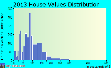 Neosho home values distribution