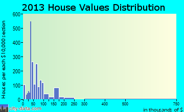 Nevada home values distribution