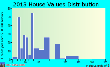 Newburg home values distribution