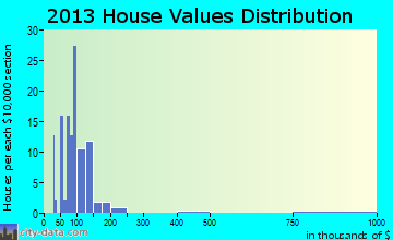 New Bloomfield home values distribution