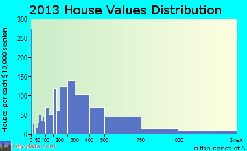 Creve Coeur home values distribution