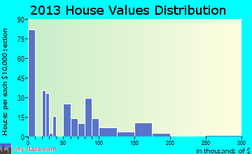 New Florence home values distribution