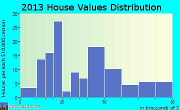 New Hampton home values distribution