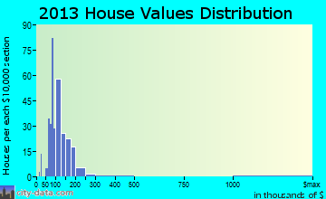 New Haven home values distribution