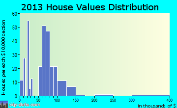 New London, MO house values