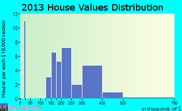 New Melle home values distribution