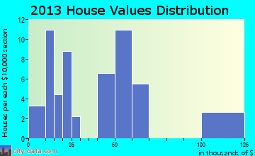 Newtown, MO house values