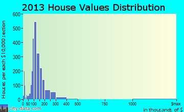 Nixa home values distribution