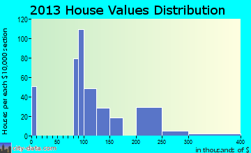 North Kansas City home values distribution