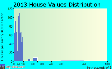 East Prairie home values distribution