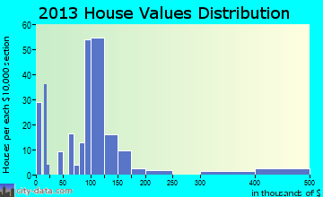Edgerton home values distribution