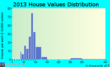Edmundson home values distribution