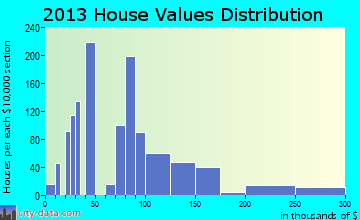 Eldon home values distribution
