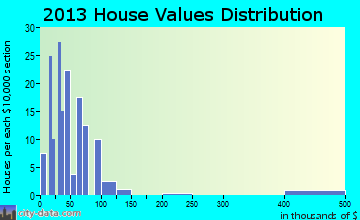 Ellsinore home values distribution