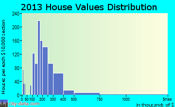 Ellisville home values distribution