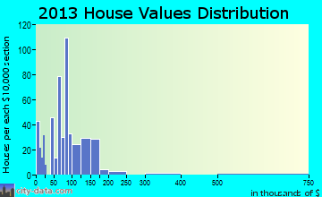 Elsberry home values distribution